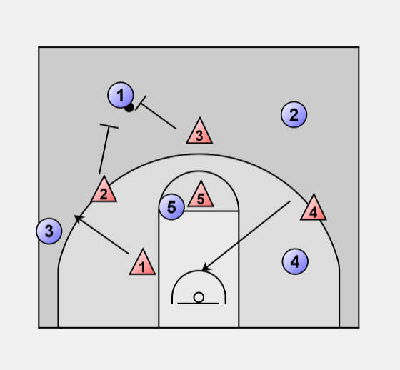 Basketball Defense 1 3 1 13 1 3 1 Trap
