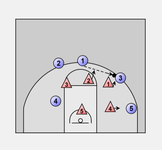 Basketball Offense Zone Against 2 3 Zone