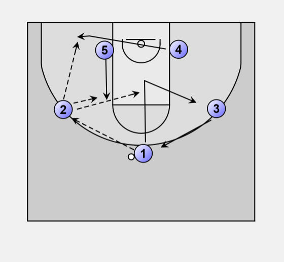 Basketball Offense zone: Eagle series play eagle