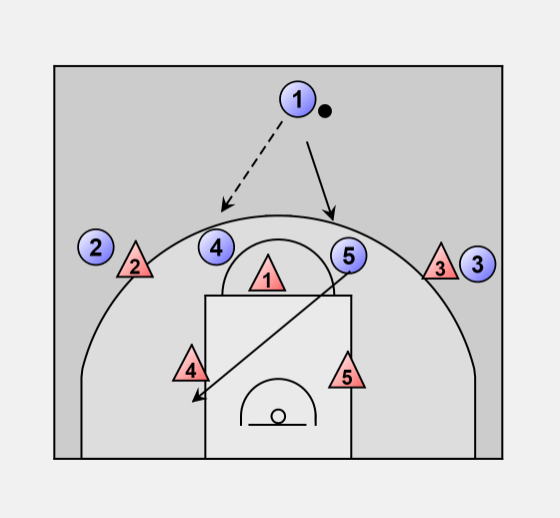 Simple Sets & Concepts for attacking a Triangle & 2 Defense - FastModel  Sports